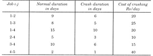 Job, Normal Duration, Crash Duration and Cost of Crashing