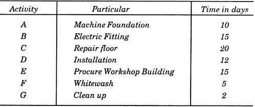 Activity, Particular and Time in Days