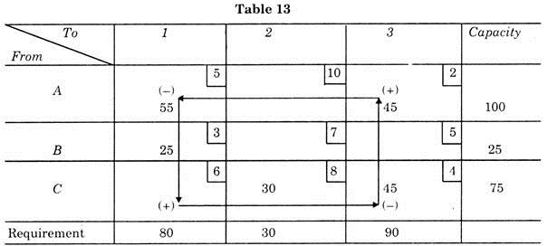 Table 13