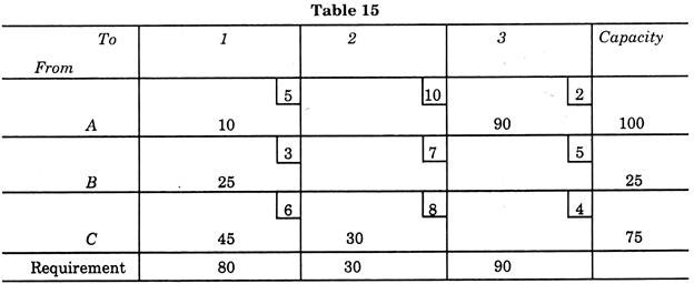 Table 15