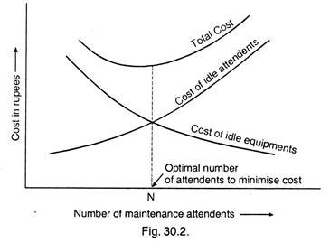 Number of Maintenance Attendents and Cost in Rupees