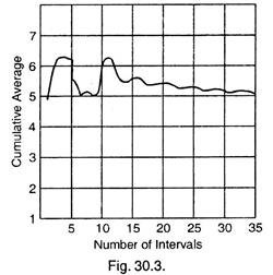 Number of Intervals and Cumulative Average