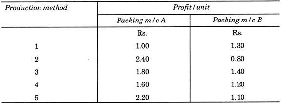 Production Method and Profit/Unit