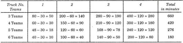 Calculation of Detention Time of Trucks in Minutes