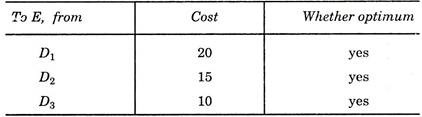 Cost from C to E