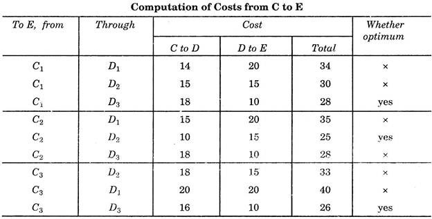 Computation of Costs from C to E