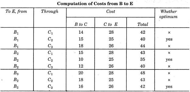 Computation of Costs from B to E