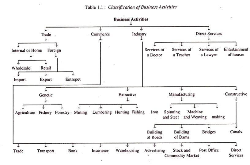 Classification of Business