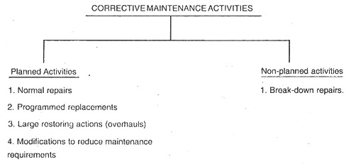 Corrective Maintenance Activities