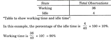 Theory of Work Sampling