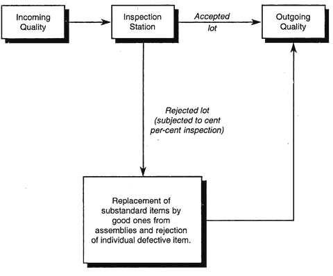 Acceptance Sampling