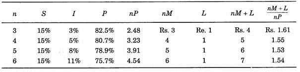 Calculation of Economical Number of Machines per Operator