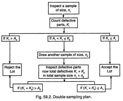 Double Sampling Plan