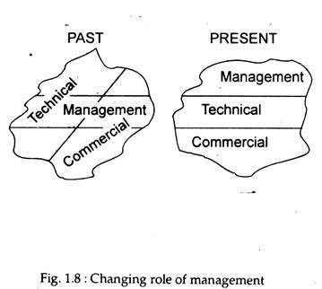 Changing Role of Management