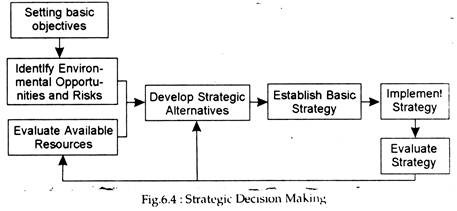 Strategic Decision Making