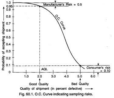 O.C. Curve Indicating Sampling Risks