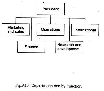 Departmentation by Function