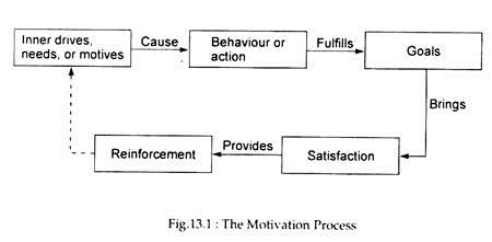 Motivation Process