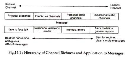 Hierarchy of Channels Richness and Application to Messages
