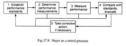 Steps in Control Process