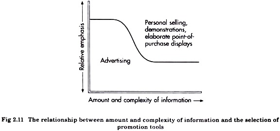 Relationship betwen Amount and Complexity