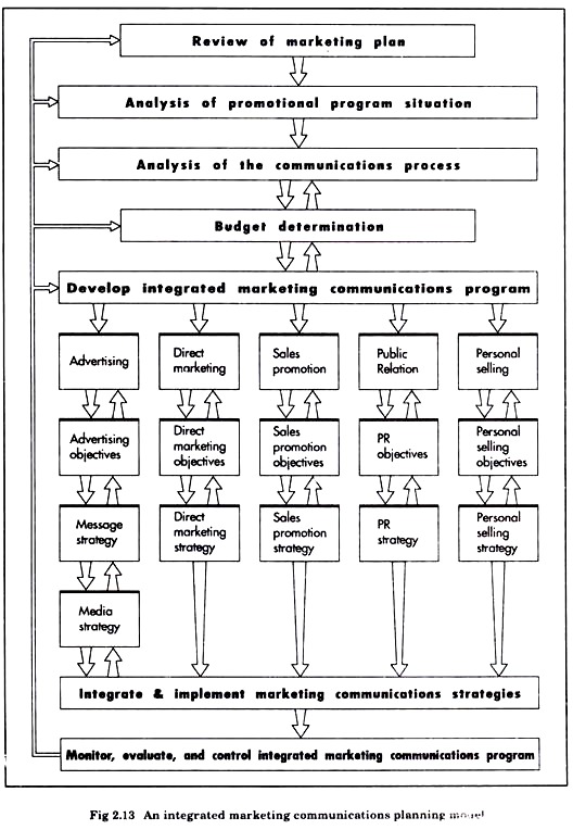 Integrated Marketing Communications Planning Model