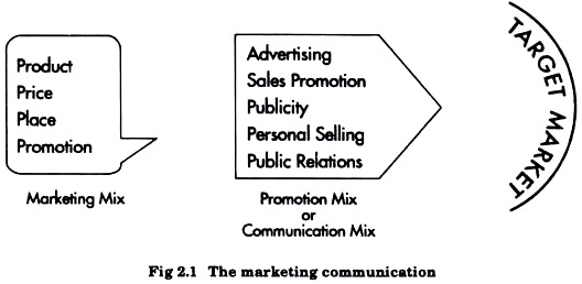 Marketing Communication