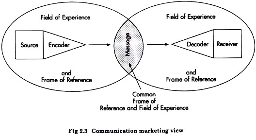Communication Marketing View