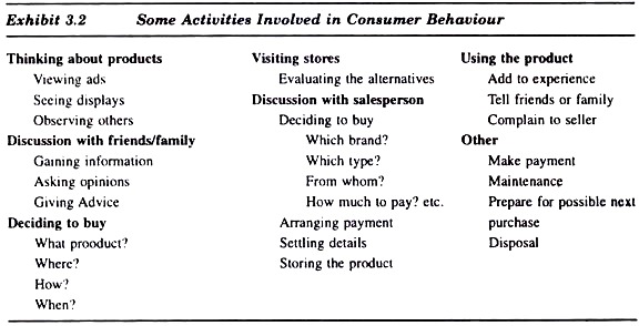 Activities Involved in Consumer Behaviour