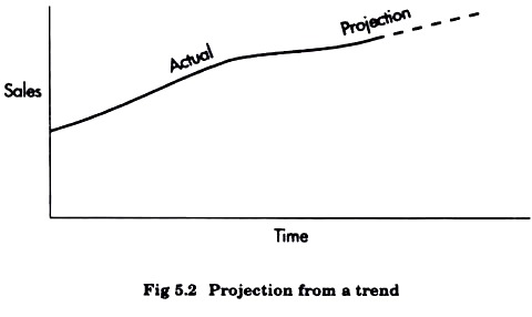 Projection From a Trend