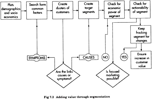 Adding Value Through Segmentation