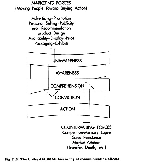 Colley-DAGMAR Hierarchy of Communication Effects