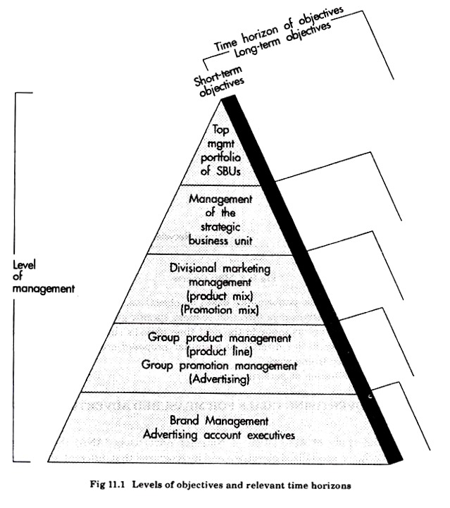 Levels of Objectives and Relevant Time Horizons