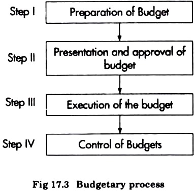Budgetary Process