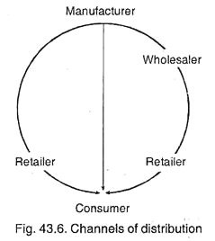 Channels of Distribution