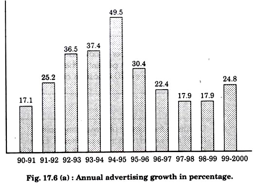 Annual Advertising Growth in Percentage