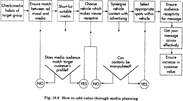 How to add Value through Media Planning