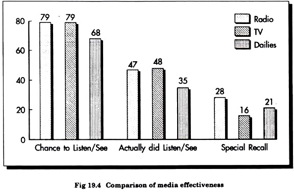 Comparison of Media Effectiveness