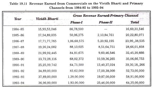 Revenue Earned from Commercials