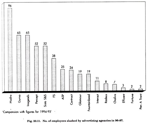 No. of Employee Slashed by Advertising Agencies