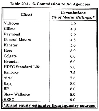 % Commission to Ad Agencies