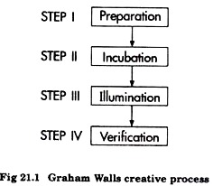 Graham Walls Creative Process