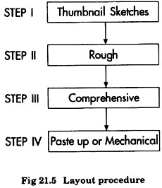 Layout Procedure