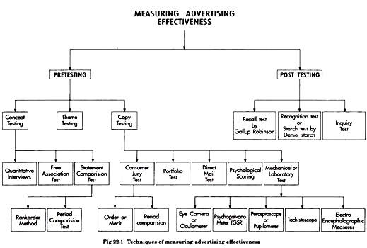 Technique of Measuring Advertising Effectiveness