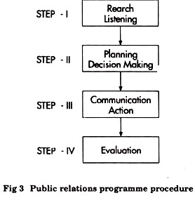 Public Relations Programme Procedure