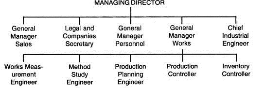 Organisation Chart Showing the Position of Industrial Engineering Department