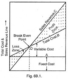 Break-Even Point 