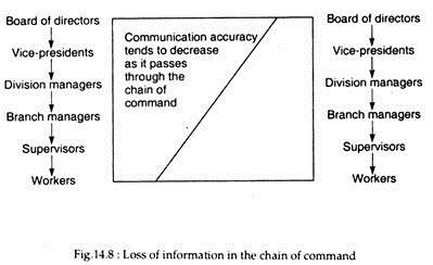 Loss of Information in the Chain of Command