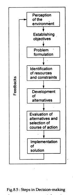 Steps in Decision-Making