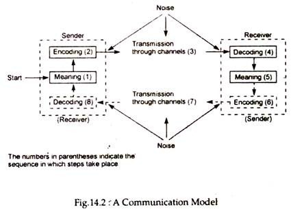 A Communication Model